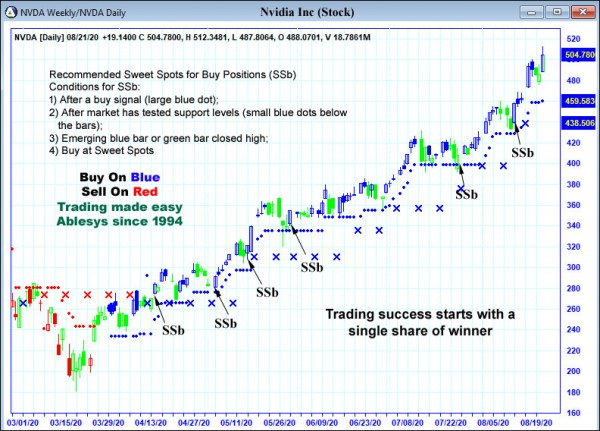 AbleTrend Trading Software NVDA chart