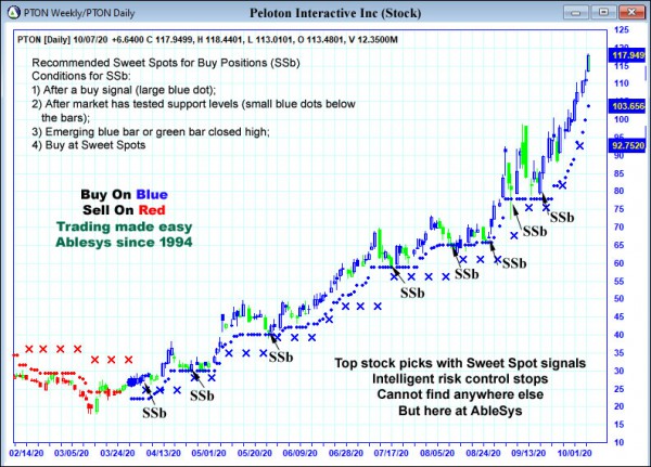 AbleTrend Trading Software PTON chart