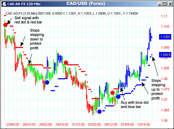 AbleTrend Trading Software CAD/USD chart