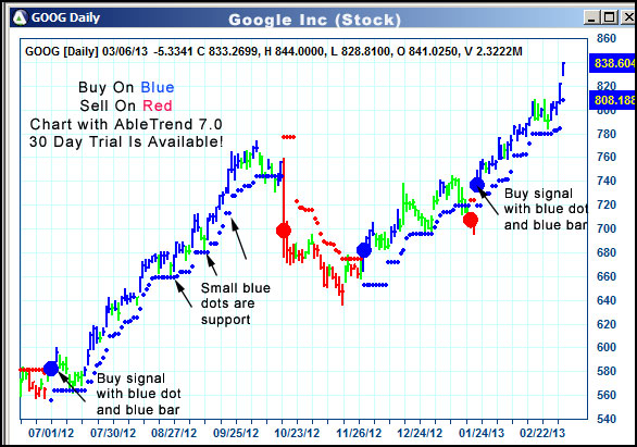 AbleTrend Trading Software GOOG chart