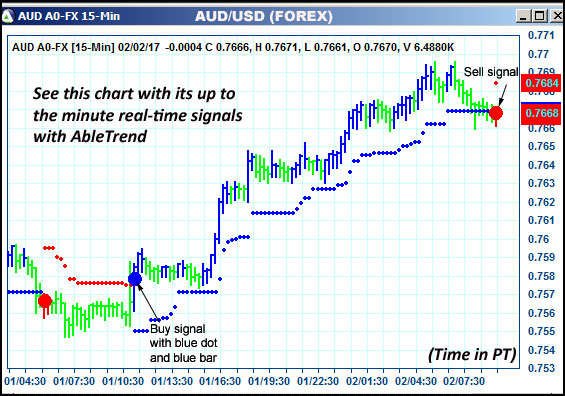 AbleTrend Trading Software AUD chart