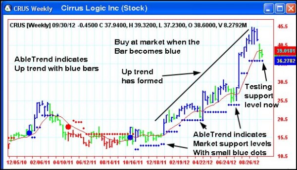 AbleTrend Trading Software CRUS chart