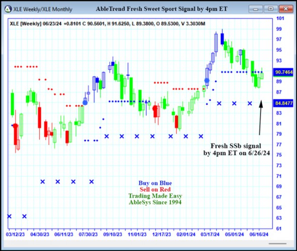 AbleTrend Trading Software XLE chart