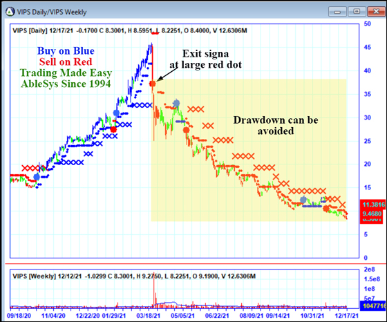 AbleTrend Trading Software VIPS chart