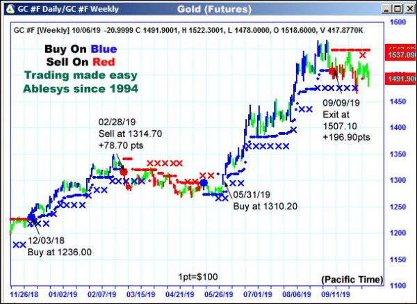 AbleTrend Trading Software GC chart