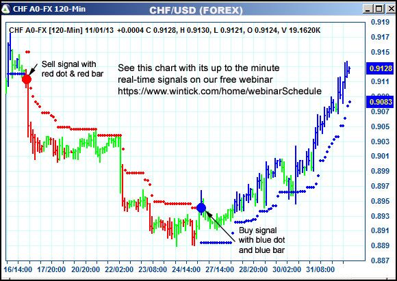 AbleTrend Trading Software CHF chart