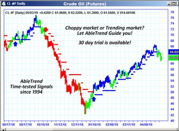 AbleTrend Trading Software CL chart