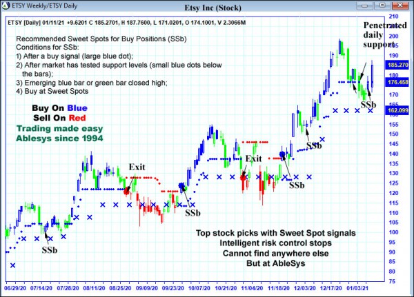 AbleTrend Trading Software ETSY chart