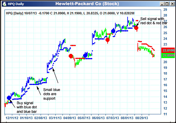 AbleTrend Trading Software HPQ chart