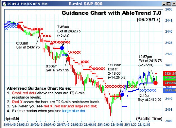 AbleTrend Trading Software ES chart