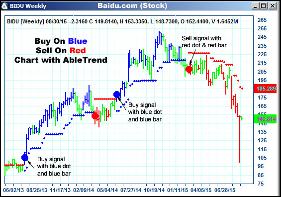 AbleTrend Trading Software BIDU chart