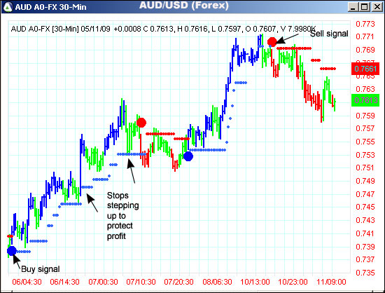 AbleTrend Trading Software AUD/USD chart