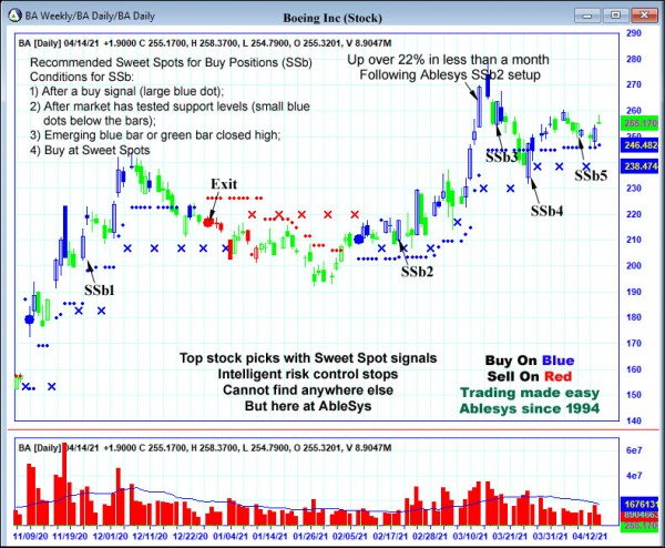 AbleTrend Trading Software BA chart