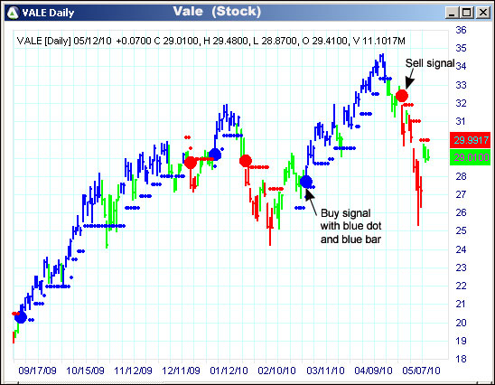 AbleTrend Trading Software VALE chart