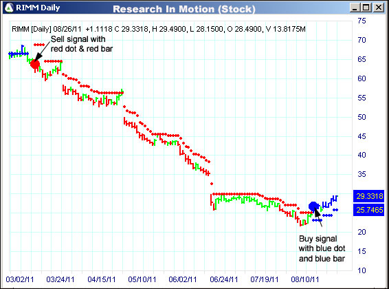 AbleTrend Trading Software RIMM chart