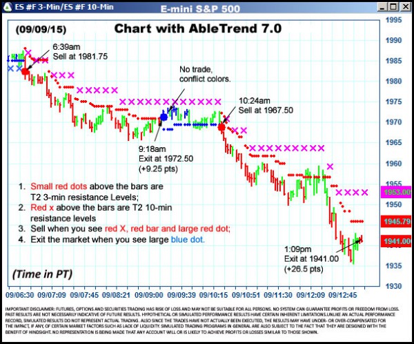 AbleTrend Trading Software ES chart