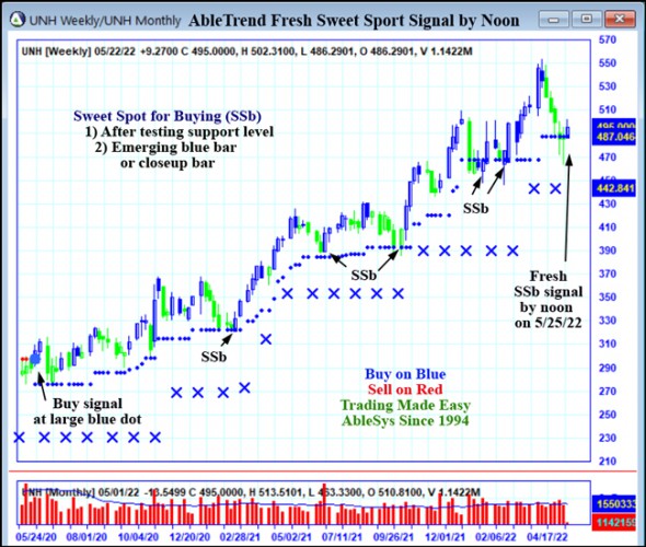 AbleTrend Trading Software UNH chart