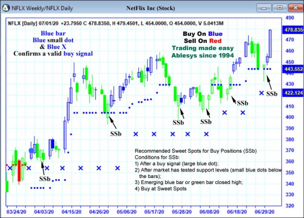 AbleTrend Trading Software NFLX chart