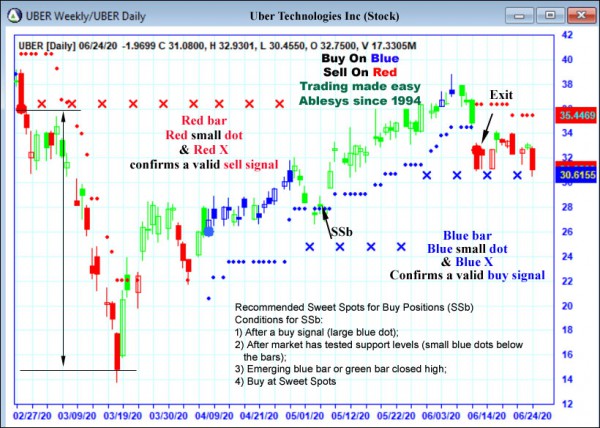 AbleTrend Trading Software UBER chart