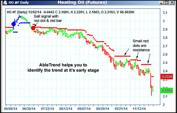 AbleTrend Trading Software HO chart