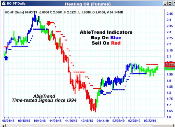 AbleTrend Trading Software HO chart