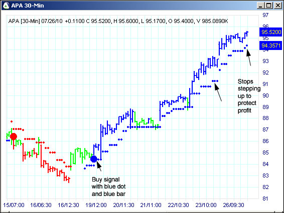 AbleTrend Trading Software APA chart