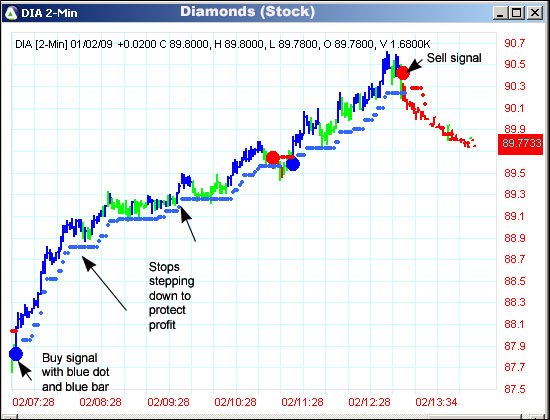 AbleTrend Trading Software DIA chart