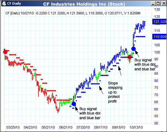 AbleTrend Trading Software CF chart