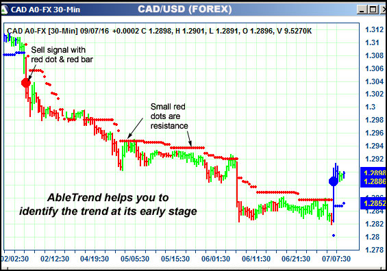 AbleTrend Trading Software CAD chart