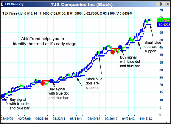 AbleTrend Trading Software TJX chart