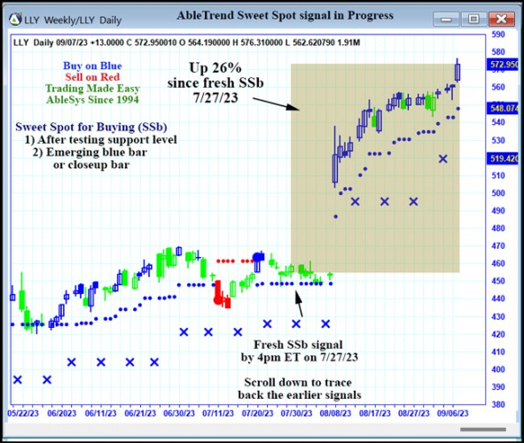 AbleTrend Trading Software LLY chart