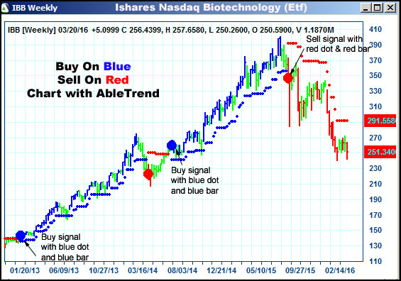 AbleTrend Trading Software IBB chart