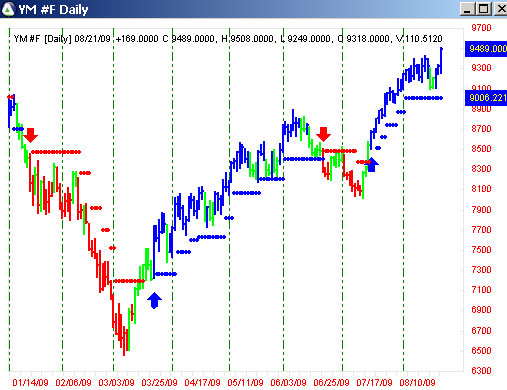 AbleTrend Trading Software YM #F chart