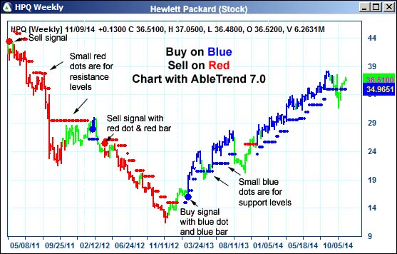 AbleTrend Trading Software HPQ chart