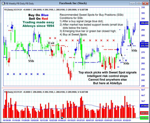 AbleTrend Trading Software FB chart