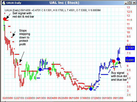 AbleTrend Trading Software UAUA chart