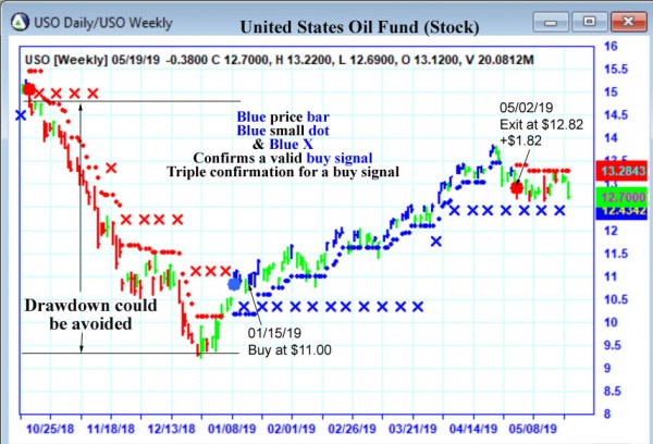 AbleTrend Trading Software USO chart