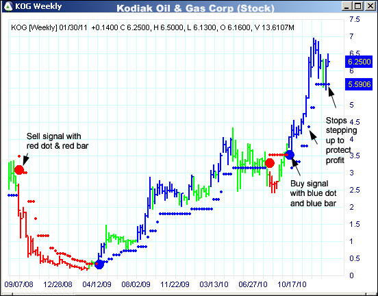 AbleTrend Trading Software KOG chart