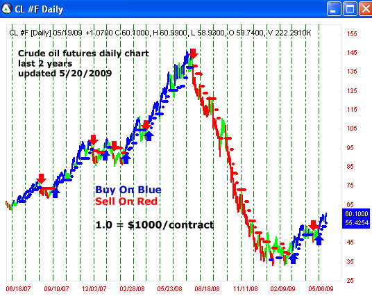 AbleTrend Trading Software CL chart