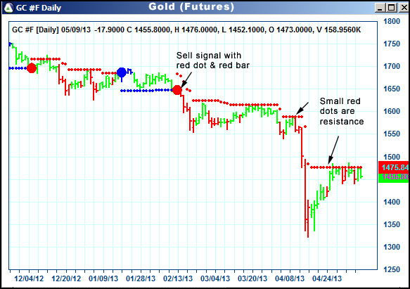 AbleTrend Trading Software GC chart