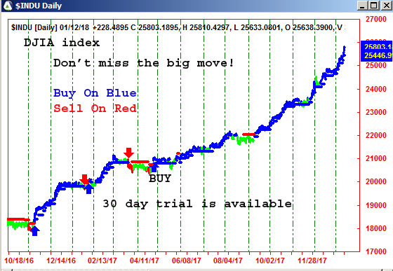 AbleTrend Trading Software $INDU chart