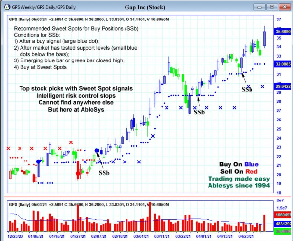 AbleTrend Trading Software GPS chart