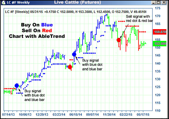 AbleTrend Trading Software LC chart