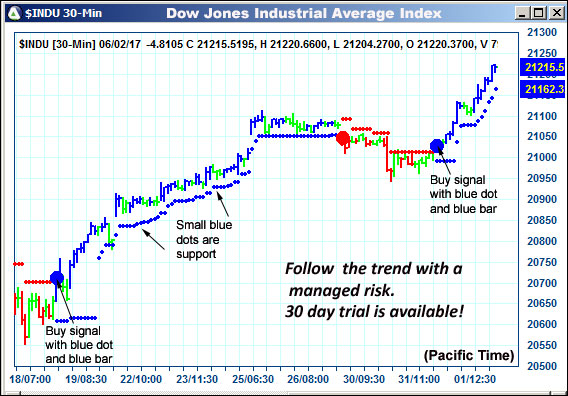 AbleTrend Trading Software $INDU chart