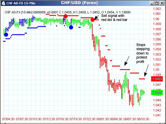 AbleTrend Trading Software CHF/USD chart