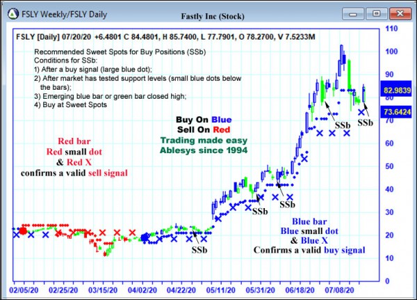 AbleTrend Trading Software FSLY chart