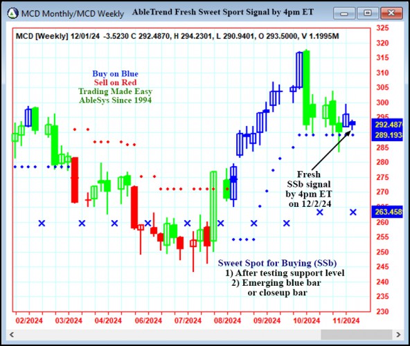 AbleTrend Trading Software MCD chart