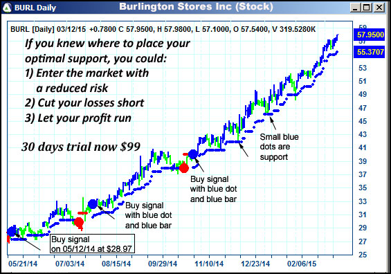 AbleTrend Trading Software BURL chart