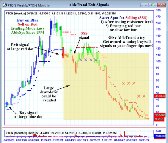 AbleTrend Trading Software PTON chart