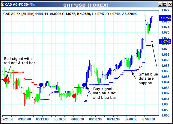 AbleTrend Trading Software CAD chart